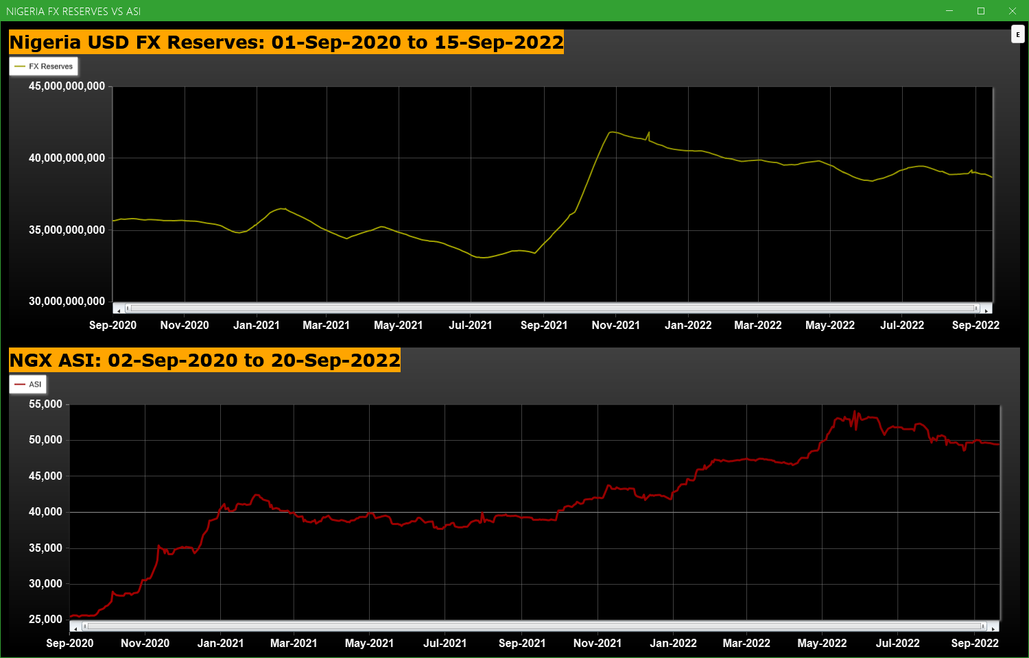 Economic Indicators - Nigeria FX Reserves Vs ASI Chart