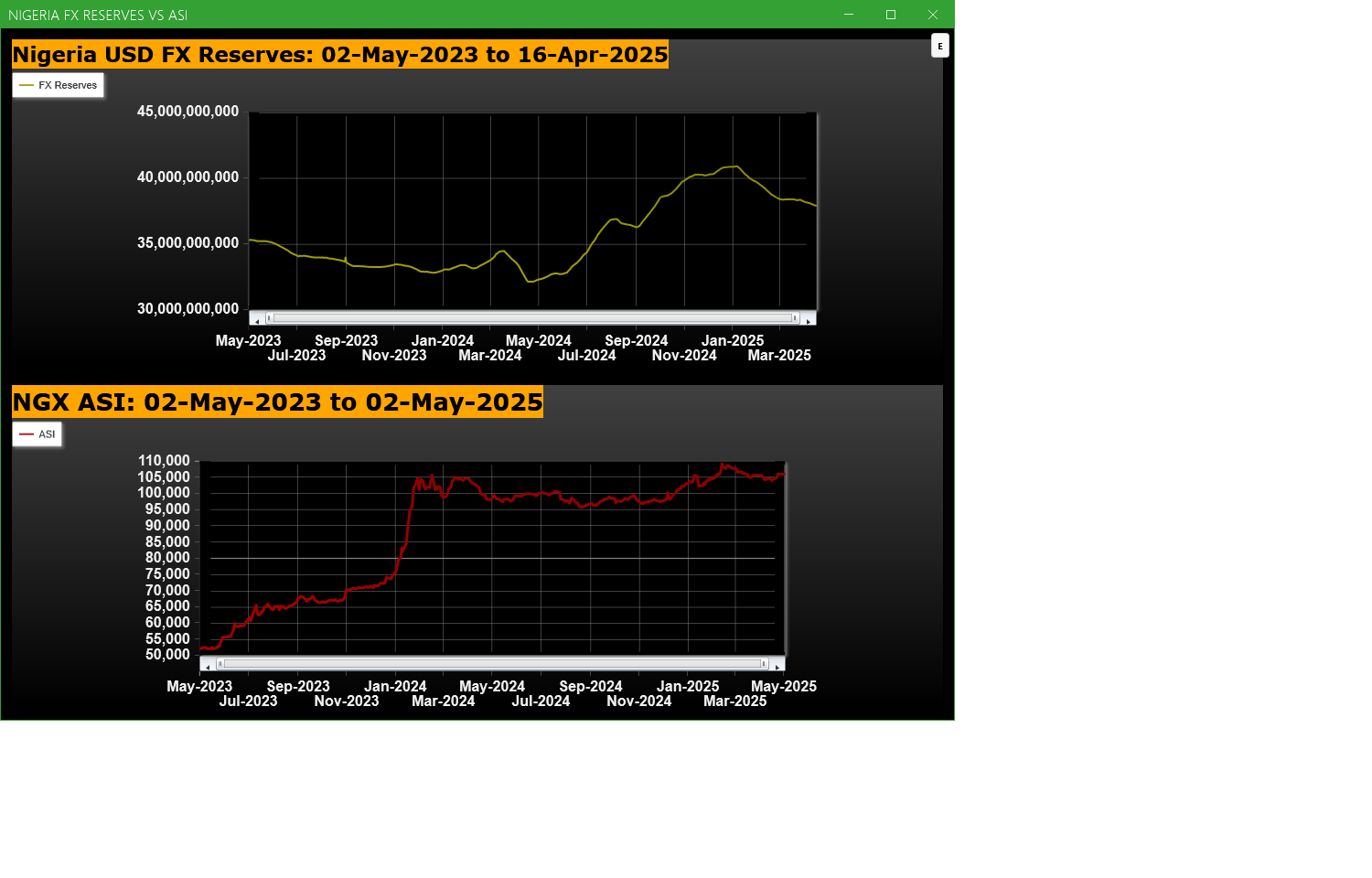 Economic Indicators - Nigeria FX Reserves Vs ASI Chart
