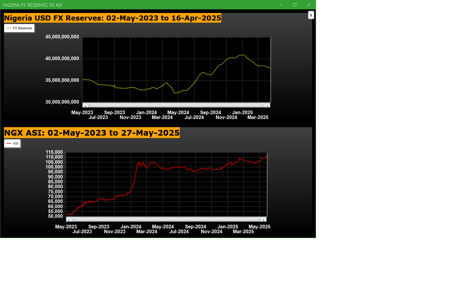 Economic Indicators - Nigeria FX Reserves Vs ASI Chart