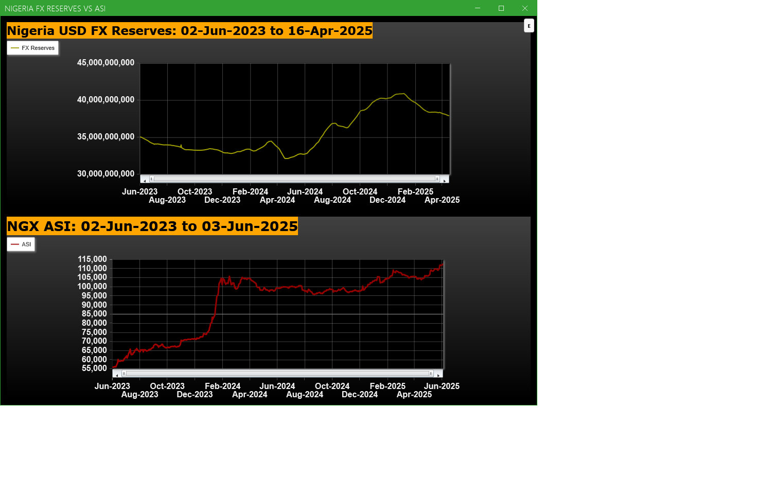 Economic Indicators - Nigeria FX Reserves Vs ASI Chart