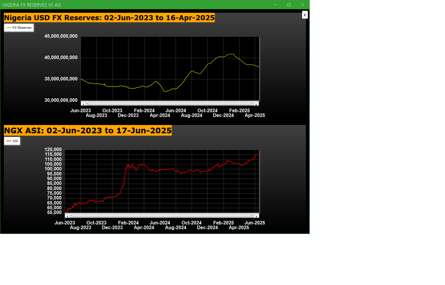 Economic Indicators - Nigeria FX Reserves Vs ASI Chart