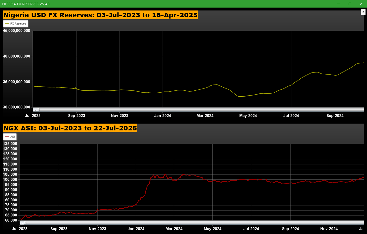 Economic Indicators - Nigeria FX Reserves Vs ASI Chart