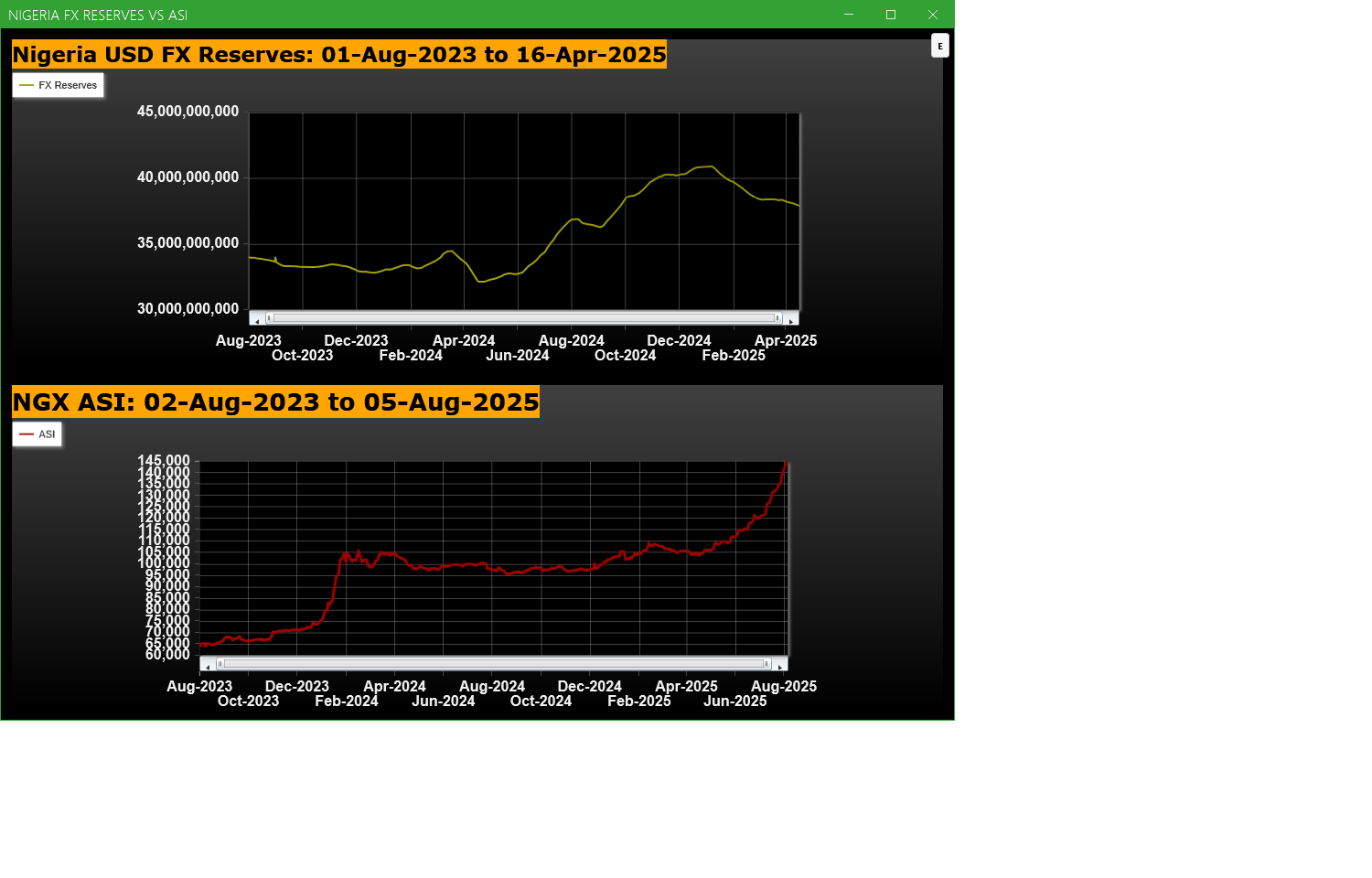 Economic Indicators - Nigeria FX Reserves Vs ASI Chart