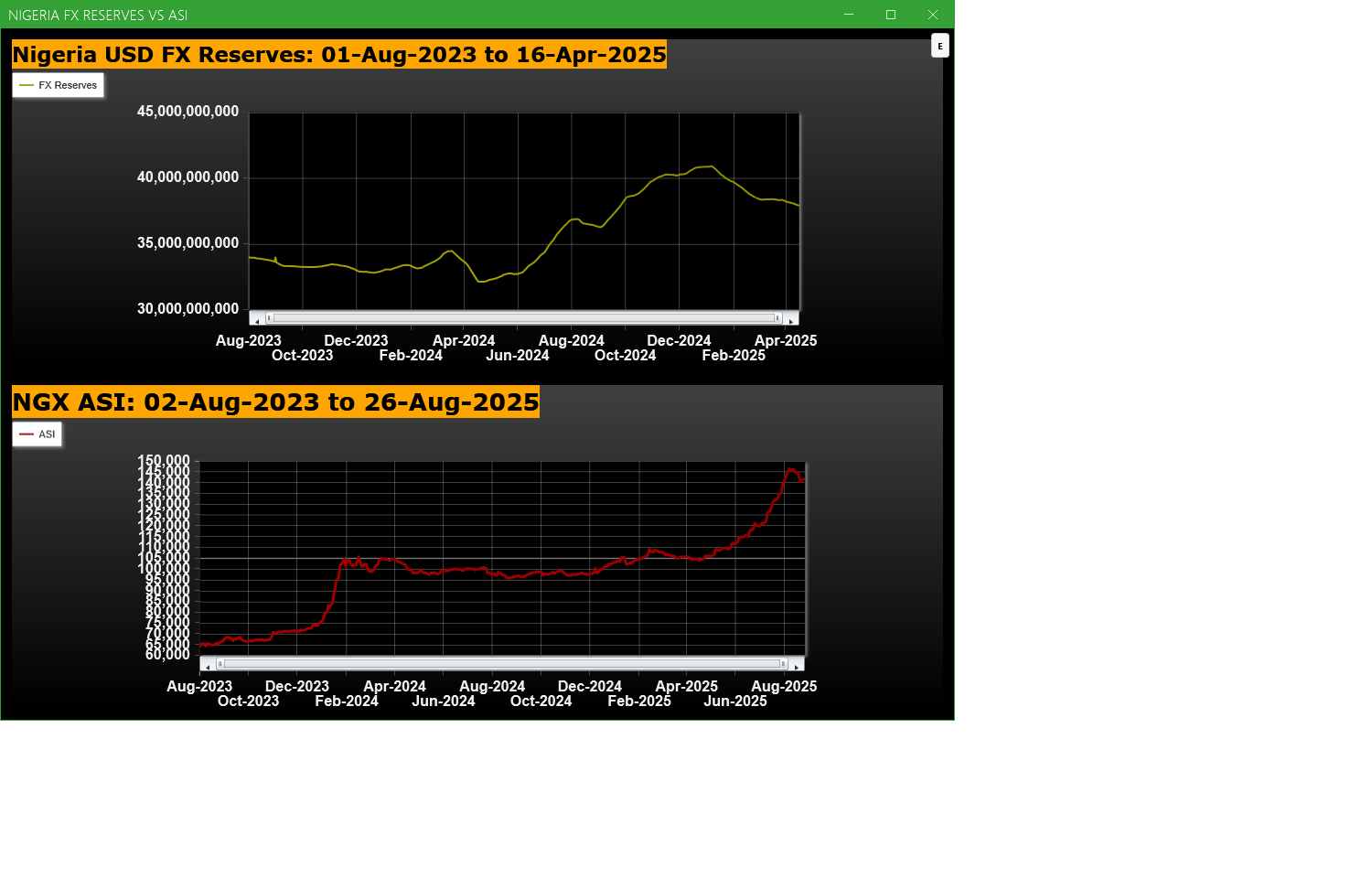 Economic Indicators - Nigeria FX Reserves Vs ASI Chart