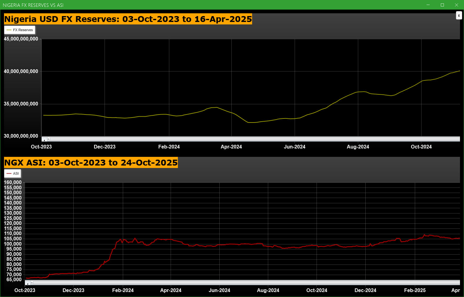 Economic Indicators - Nigeria FX Reserves Vs ASI Chart
