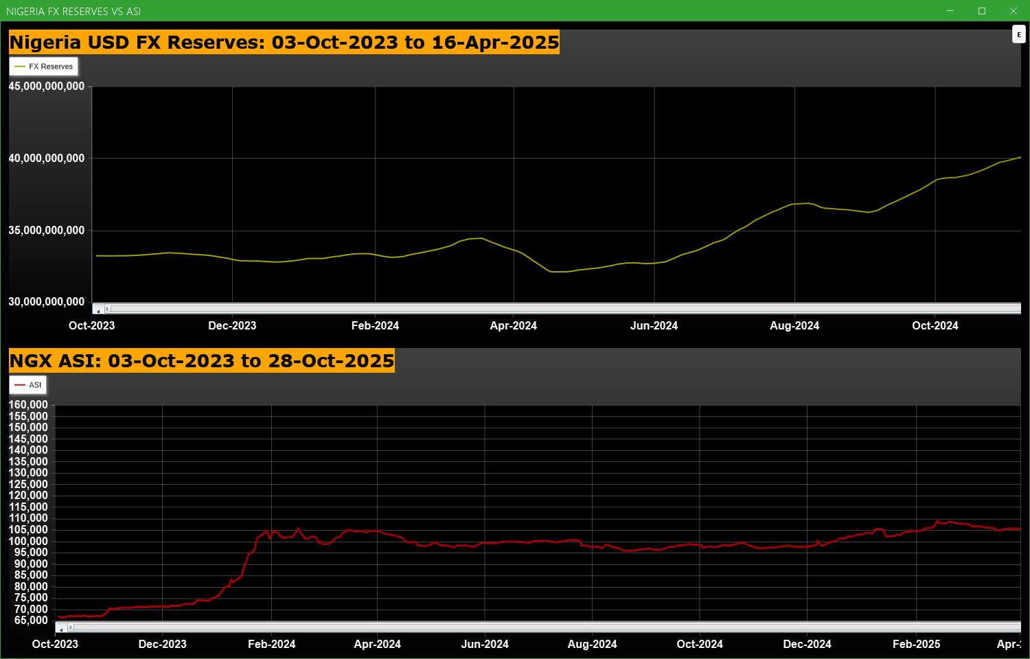 Economic Indicators - Nigeria FX Reserves Vs ASI Chart