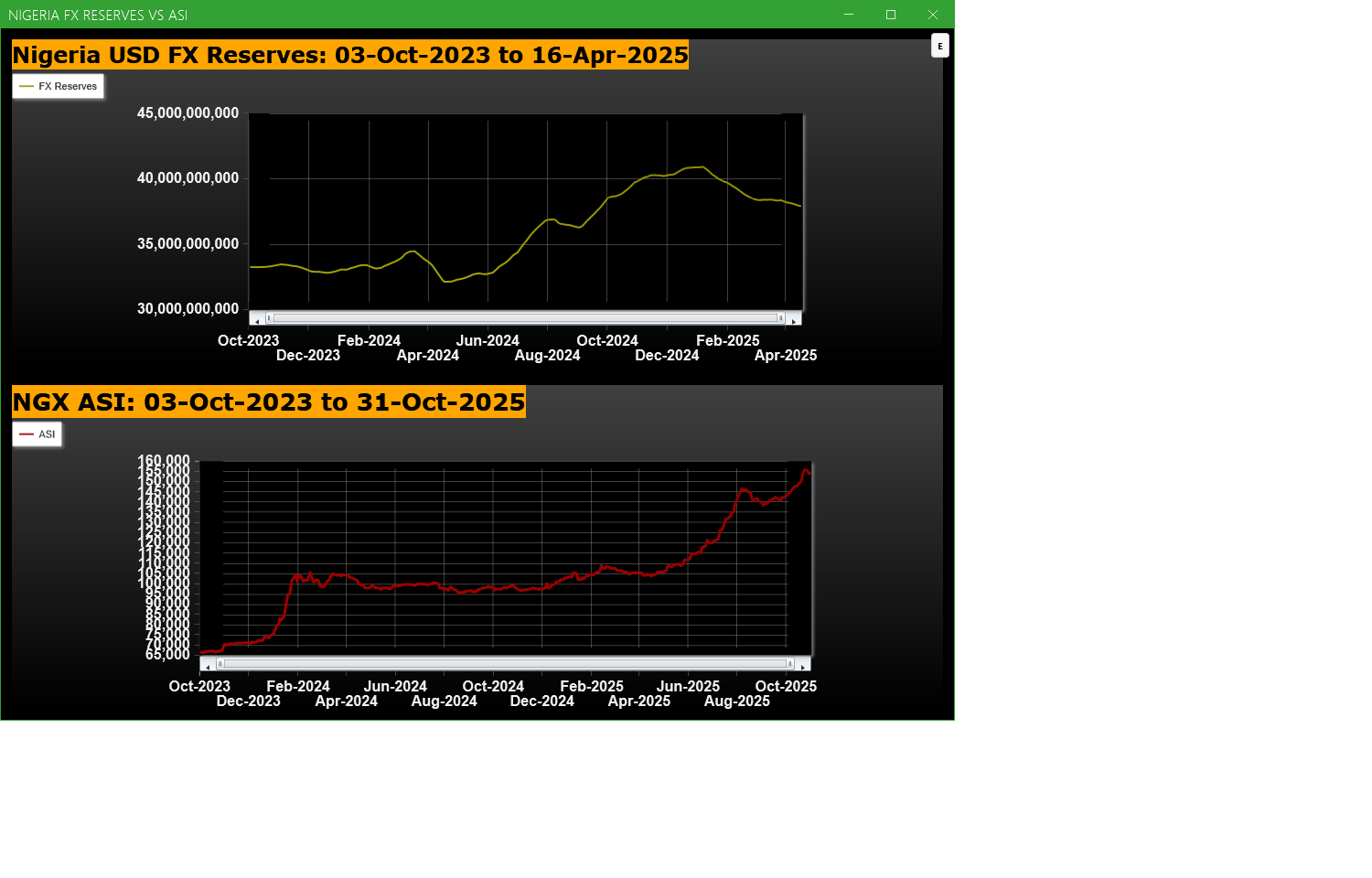 Economic Indicators - Nigeria FX Reserves Vs ASI Chart