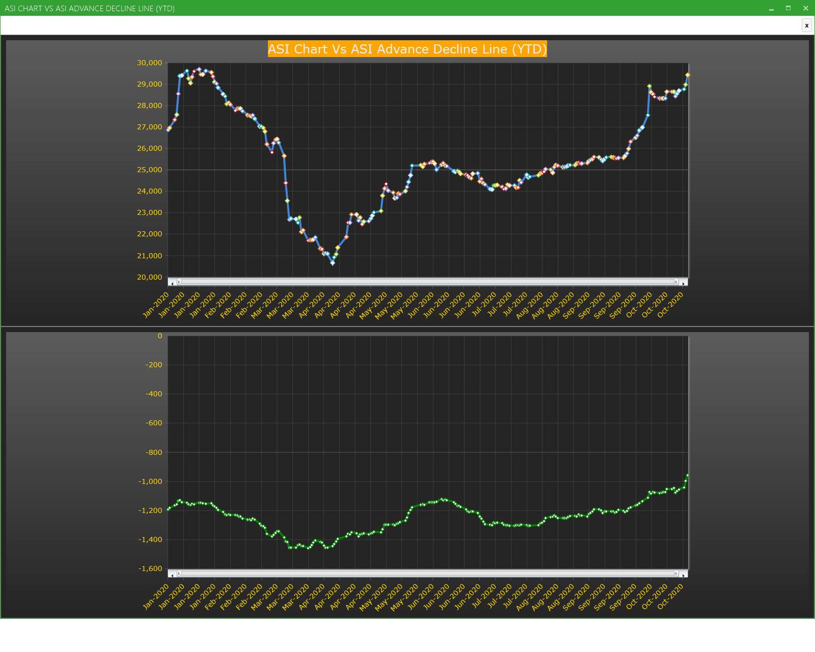 Chart of the day asi chart vs asi advance decline line ytd 30 oct
