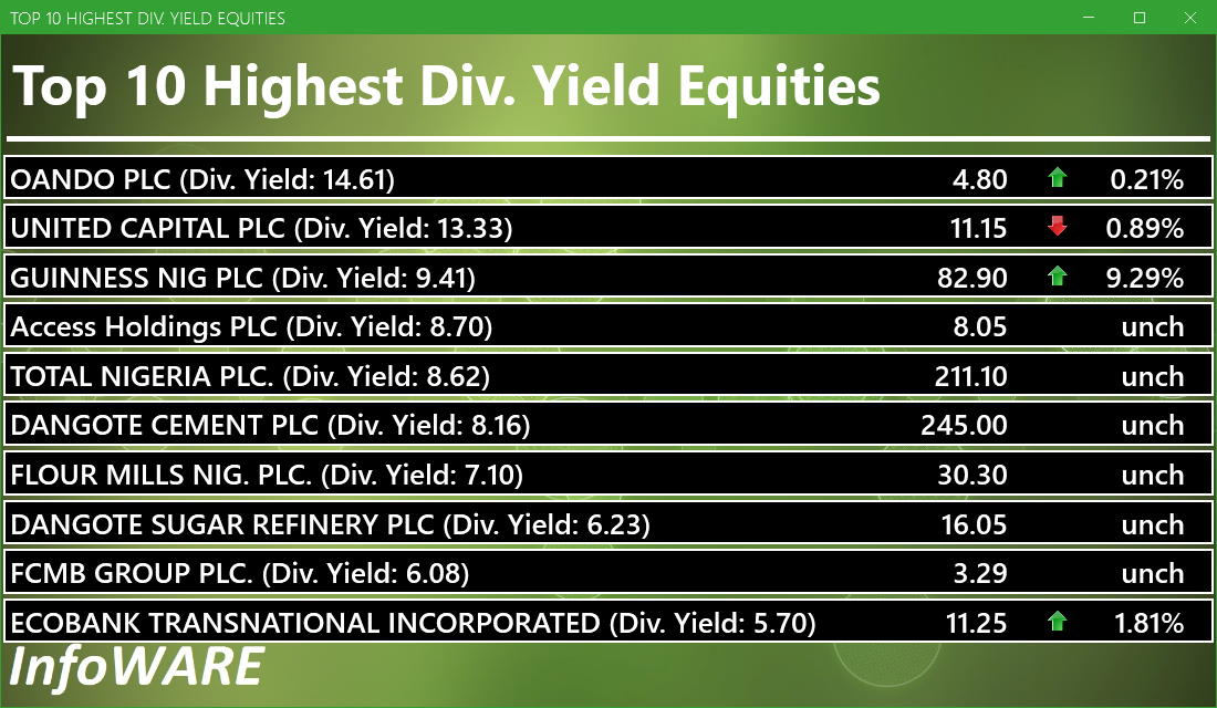 Top 10 high dividend yield stocks