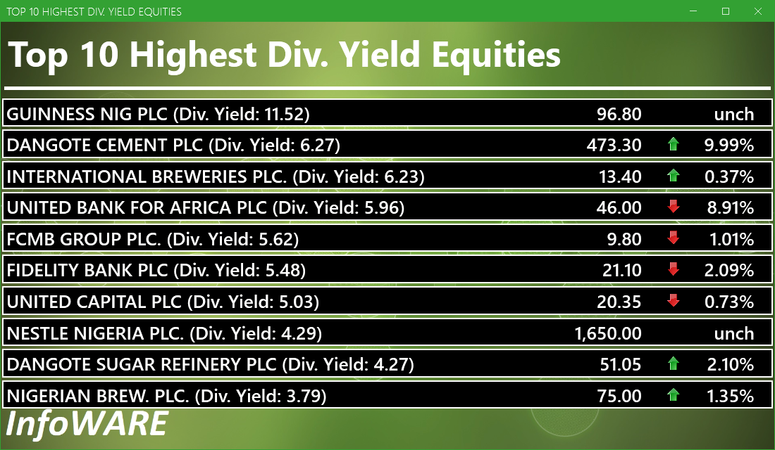 Top 10 high dividend yield stocks