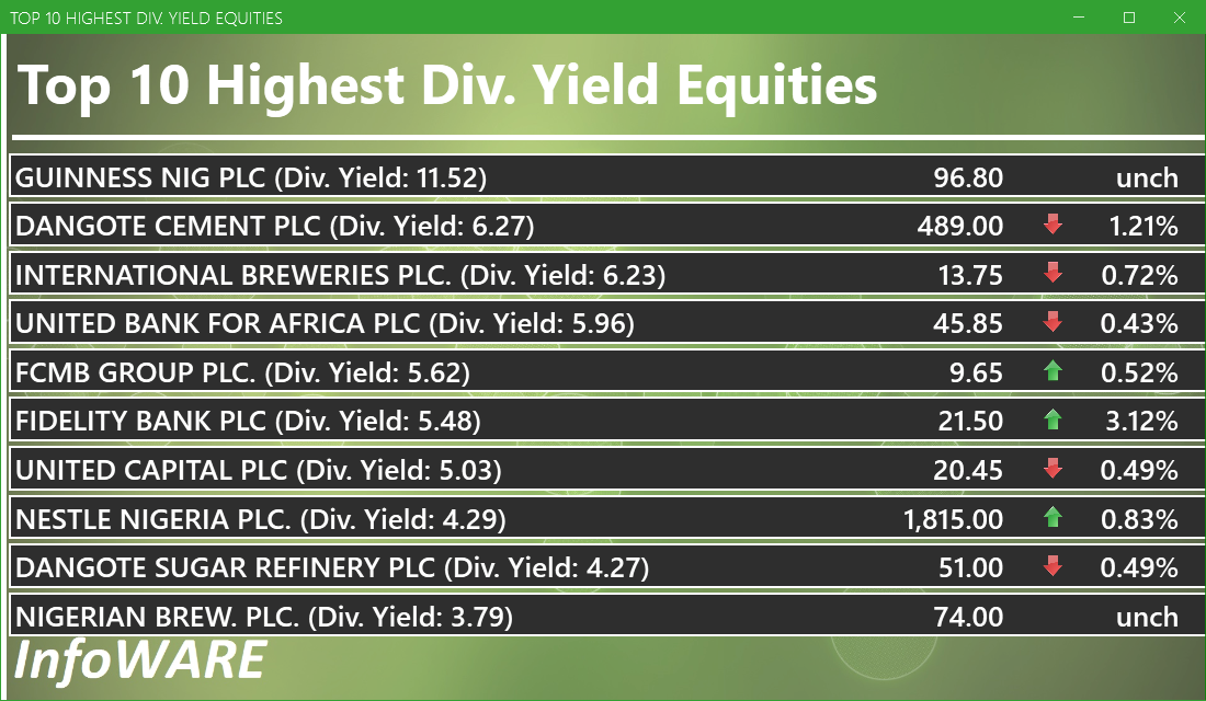Top 10 high dividend yield stocks