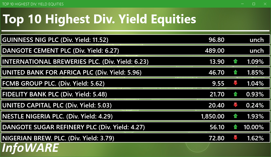 Top 10 high dividend yield stocks