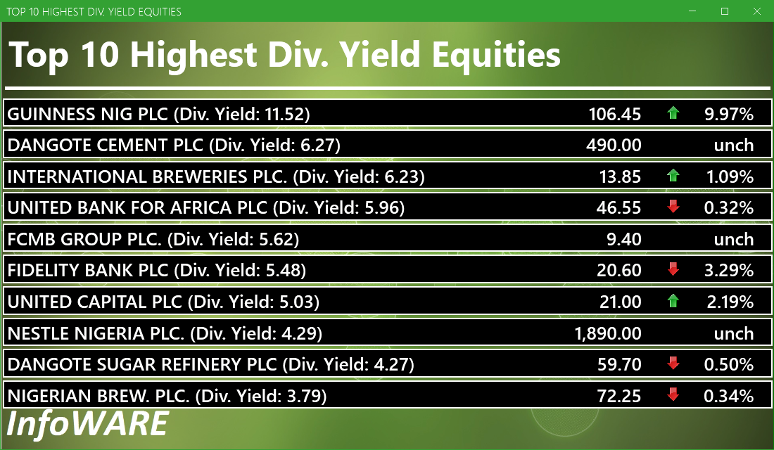 Top 10 high dividend yield stocks