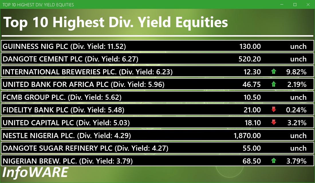 Top 10 high dividend yield stocks