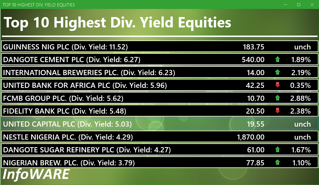 Top 10 high dividend yield stocks