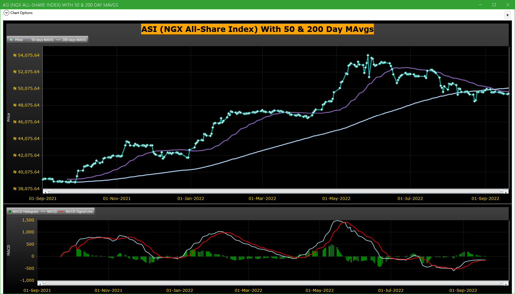 ASI (NGX All-Share-Index) With 50 & 200 Day MAvgs