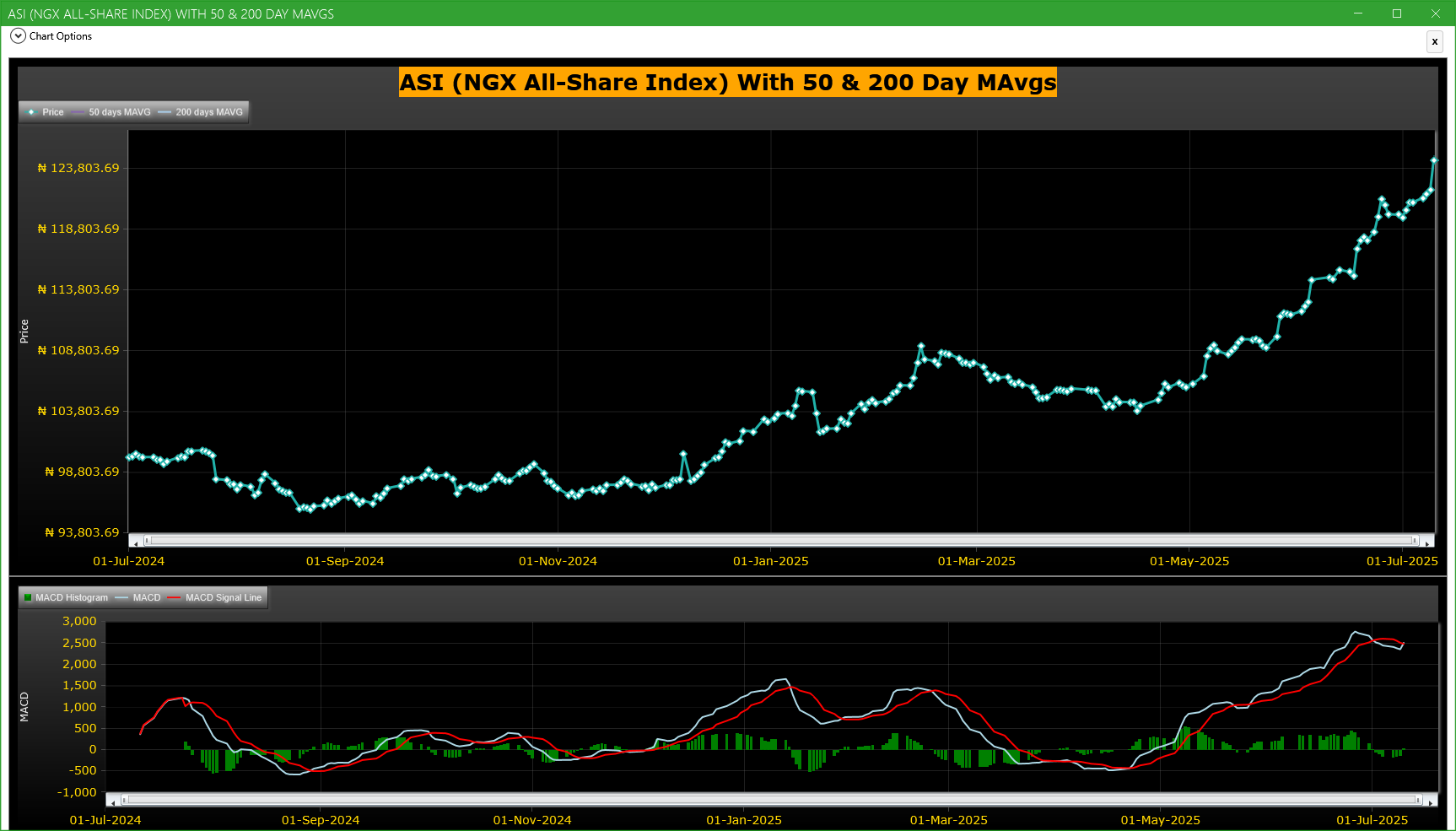 ASI (NGX All-Share-Index) With 50 & 200 Day MAvgs