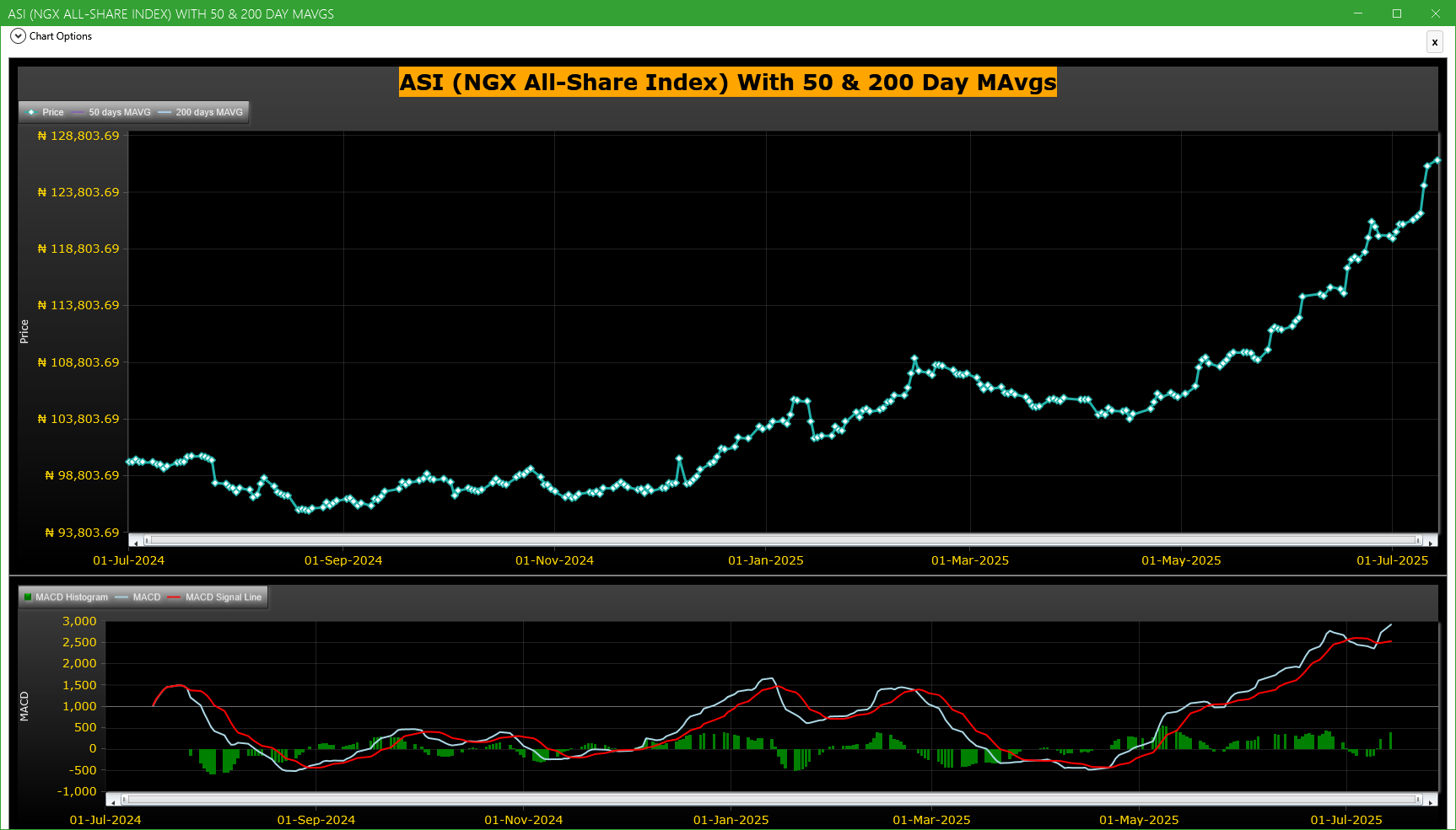 ASI (NGX All-Share-Index) With 50 & 200 Day MAvgs