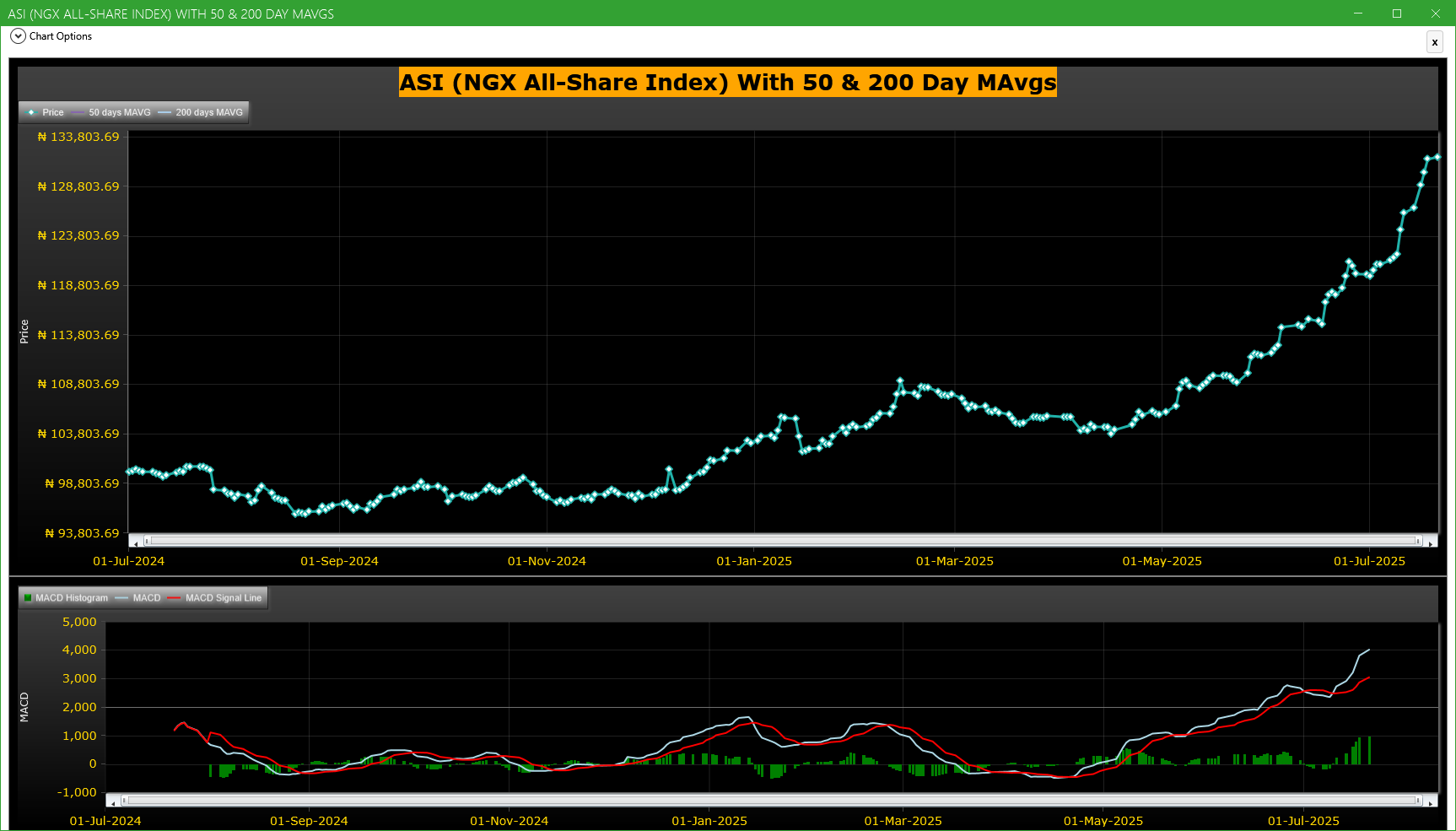 ASI (NGX All-Share-Index) With 50 & 200 Day MAvgs
