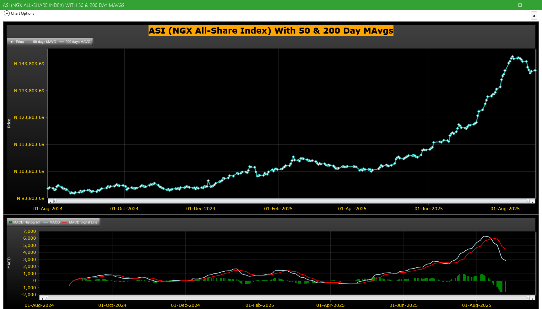 ASI (NGX All-Share-Index) With 50 & 200 Day MAvgs