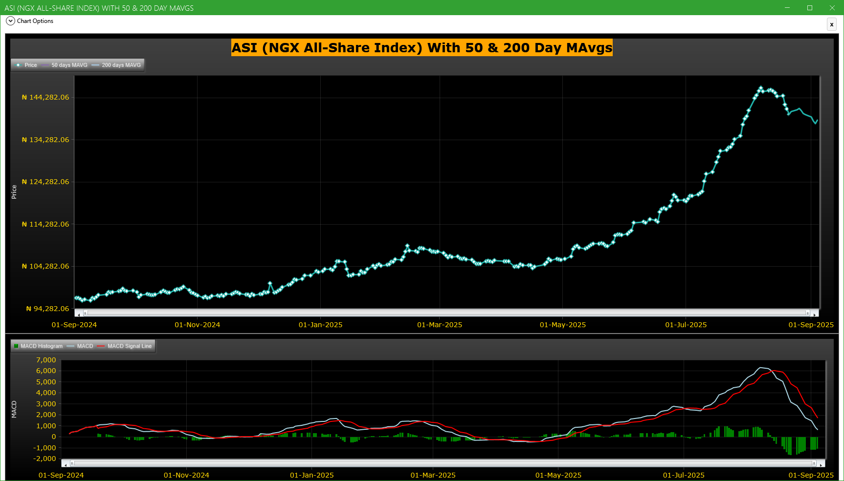 ASI (NGX All-Share-Index) With 50 & 200 Day MAvgs