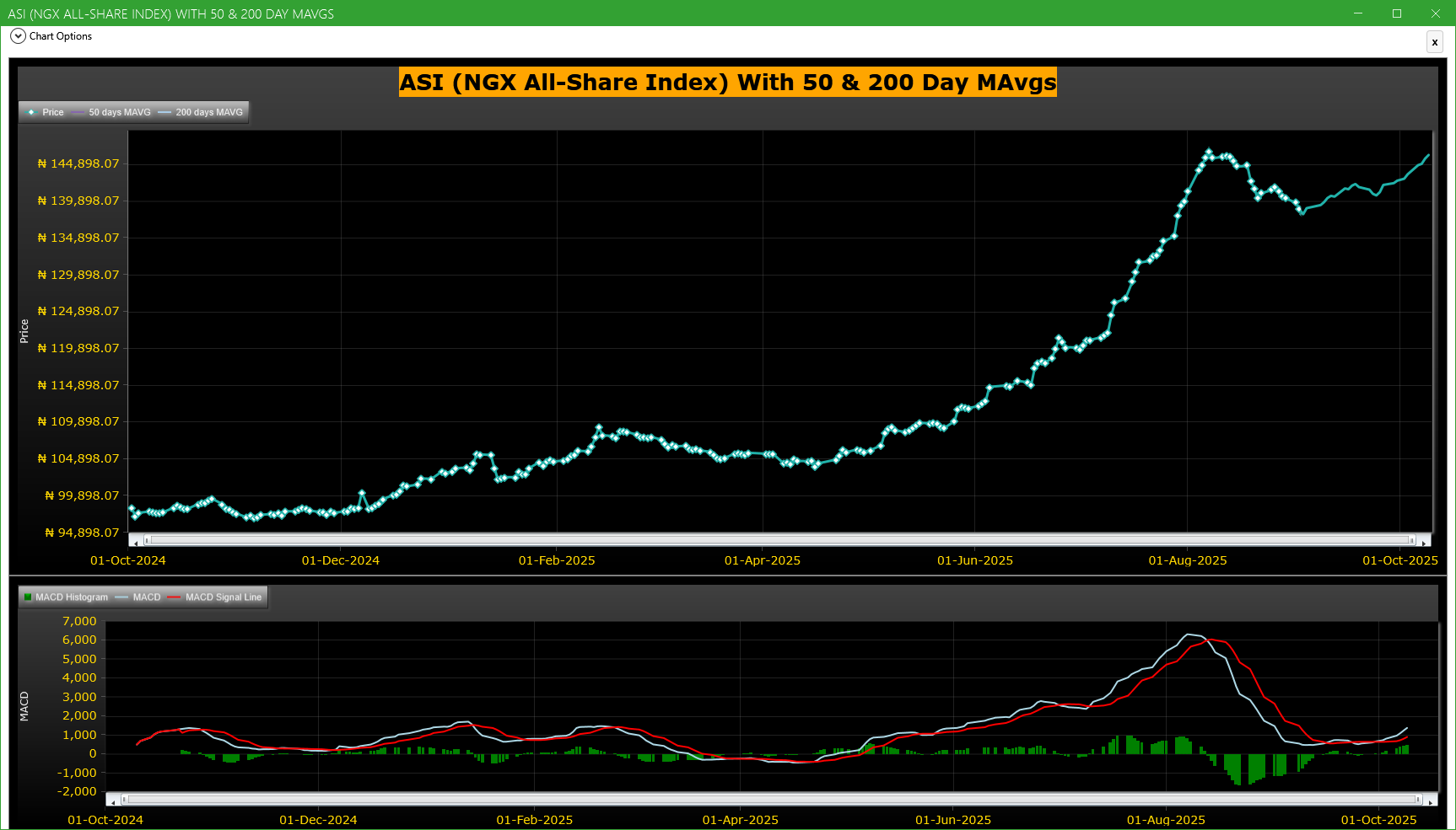 ASI (NGX All-Share-Index) With 50 & 200 Day MAvgs