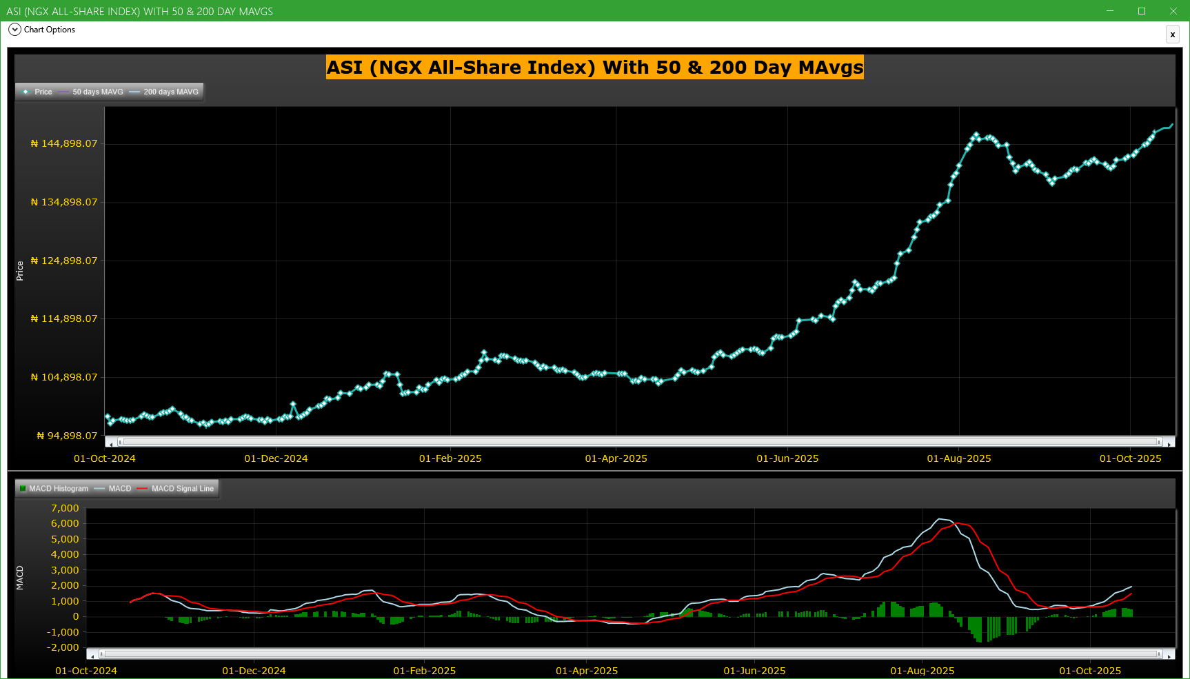 ASI (NGX All-Share-Index) With 50 & 200 Day MAvgs