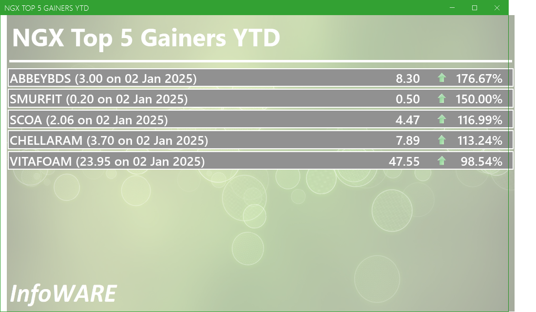 NGX Top 5 Gainers YTD