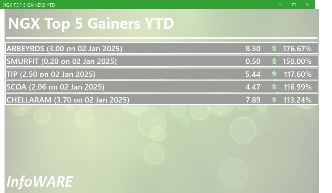 NGX Top 5 Gainers YTD