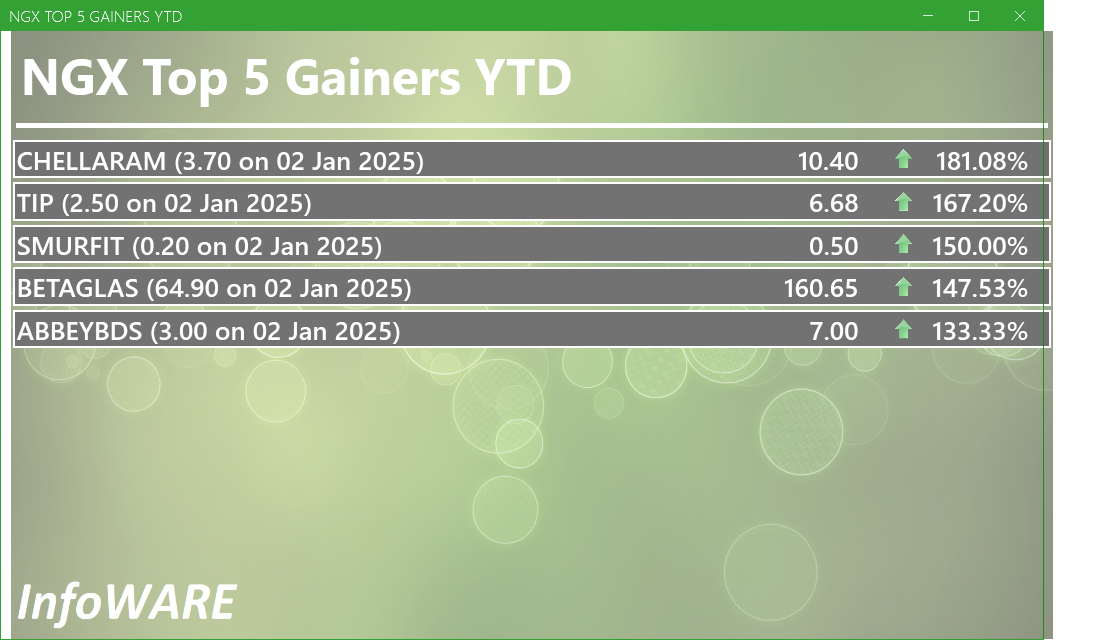 NGX Top 5 Gainers YTD