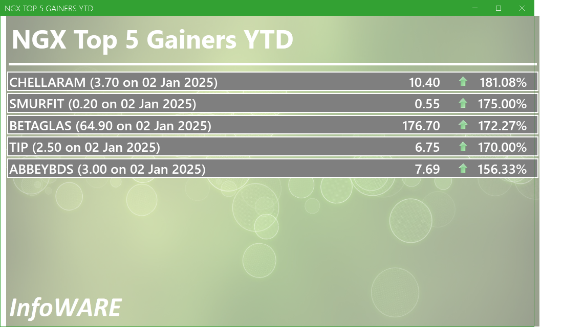 NGX Top 5 Gainers YTD