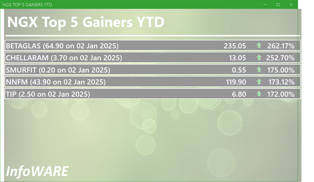 NGX Top 5 Gainers YTD