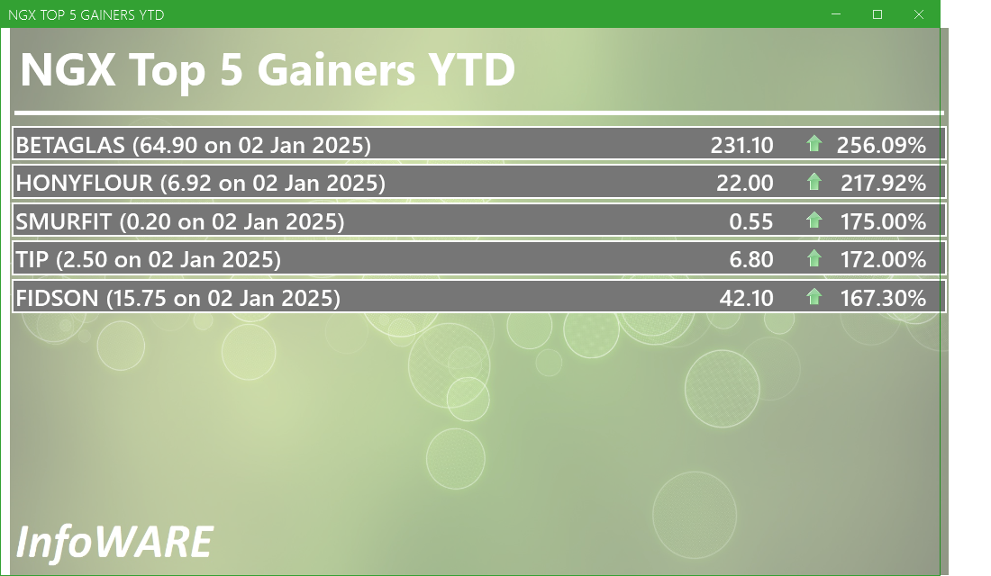 NGX Top 5 Gainers YTD