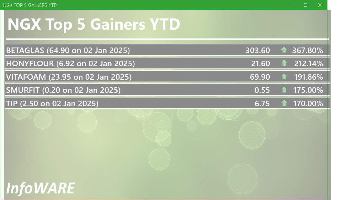 NGX Top 5 Gainers YTD