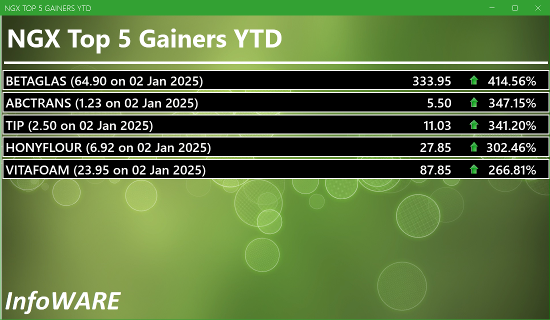 NGX Top 5 Gainers YTD