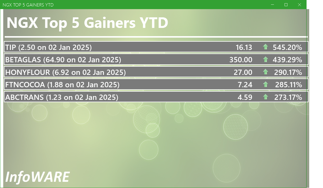 NGX Top 5 Gainers YTD