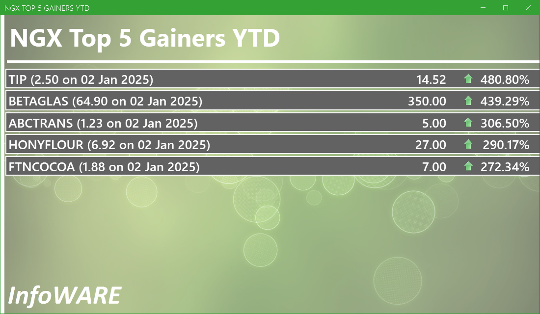 NGX Top 5 Gainers YTD