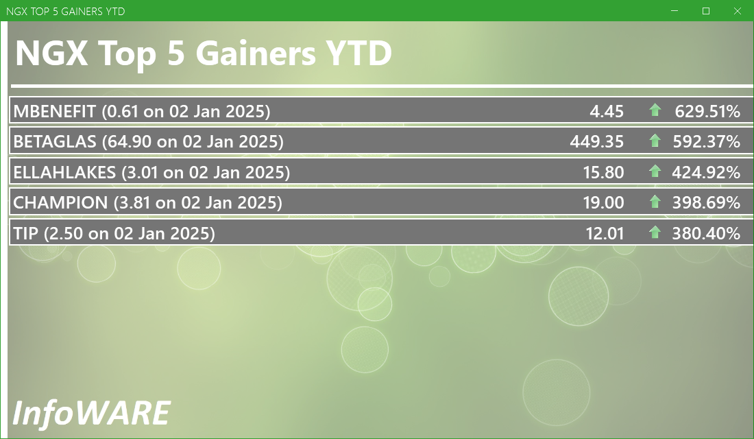 NGX Top 5 Gainers YTD