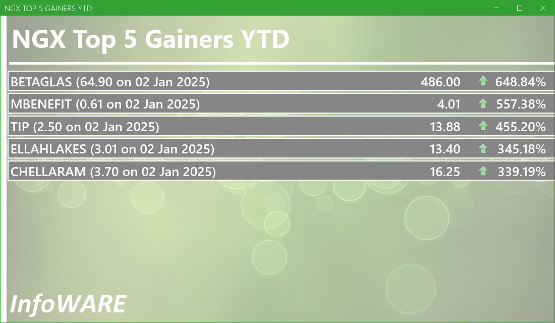 NGX Top 5 Gainers YTD