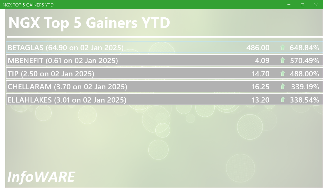 NGX Top 5 Gainers YTD