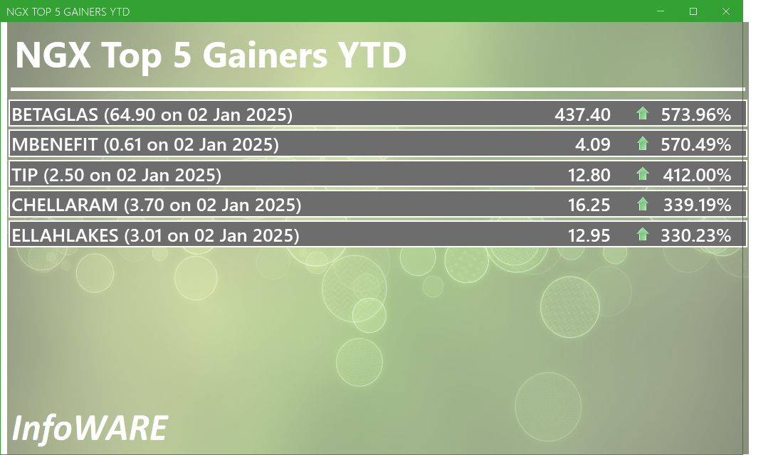 NGX Top 5 Gainers YTD